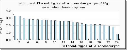 a cheeseburger zinc per 100g